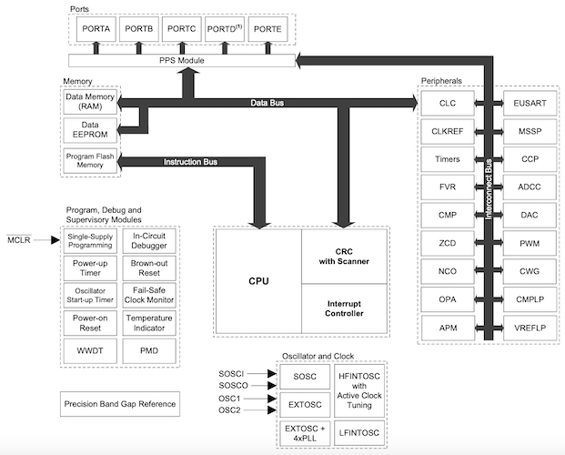 Block diagram of the PIC16F17556/76